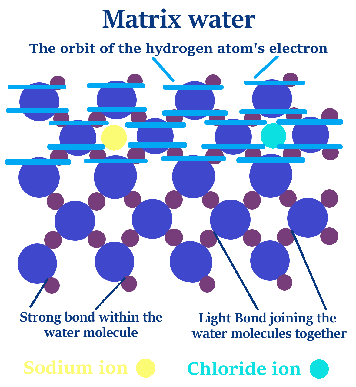 matrix water elecron blancket Ions 